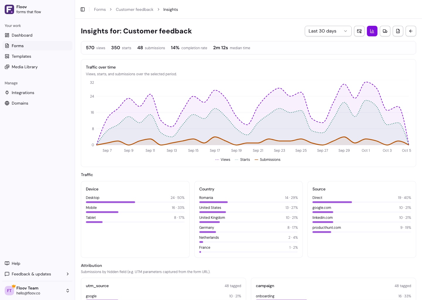 Insights overview showing the response funnel, traffic chart, and audience breakdowns