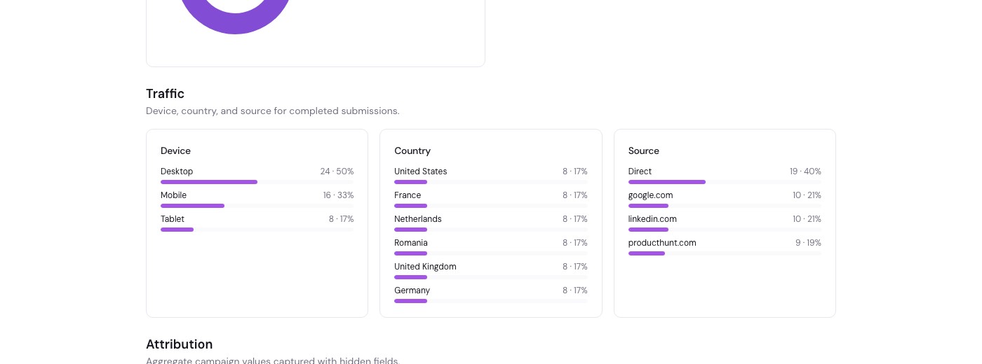 Public report Traffic section with device, country, and source distributions