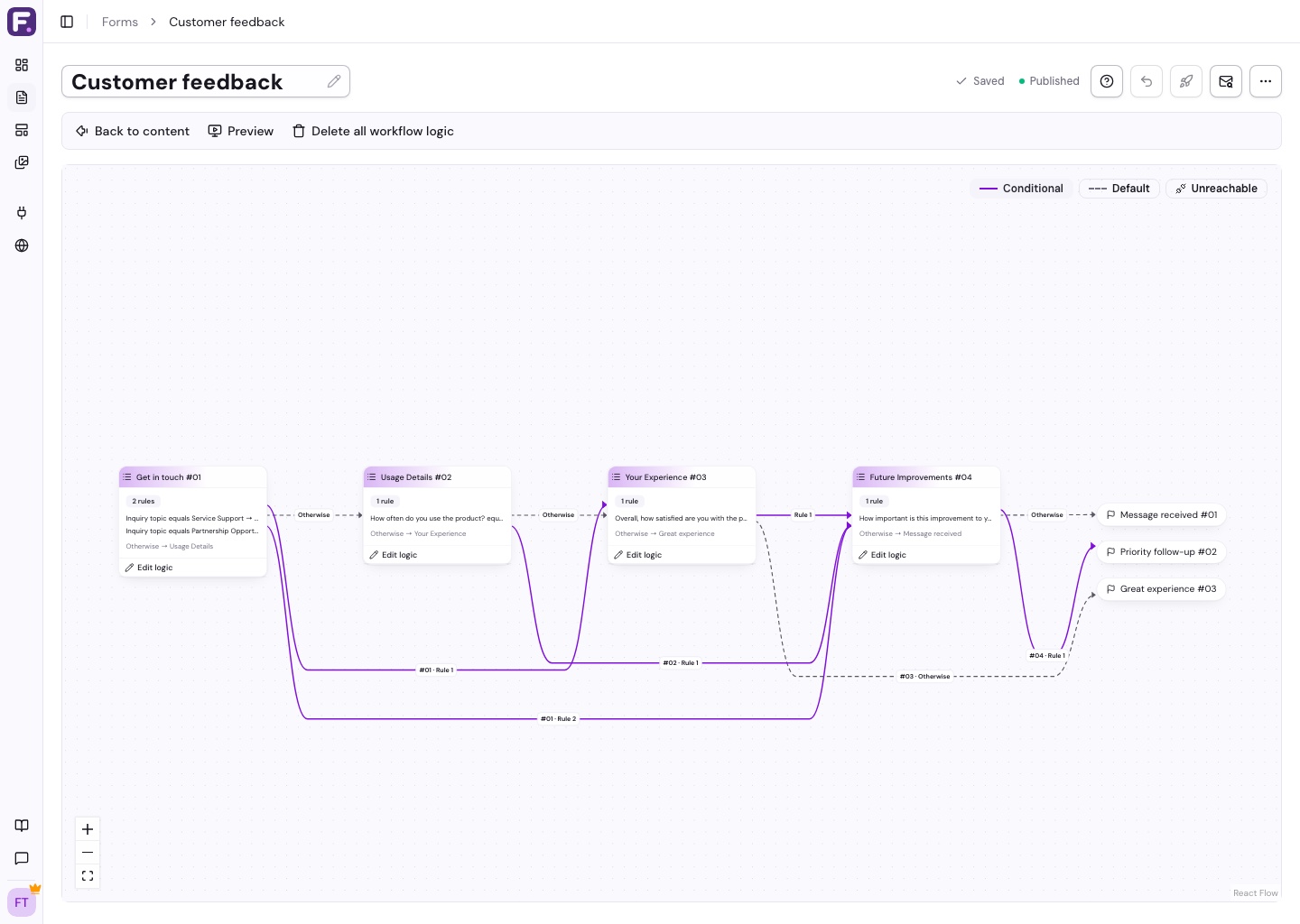Workflow editor showing labeled conditional and default routes between form pages and an ending