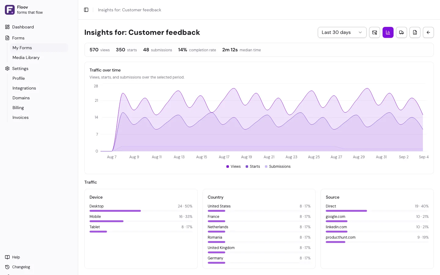 Floov insights dashboard showing form traffic and completion performance